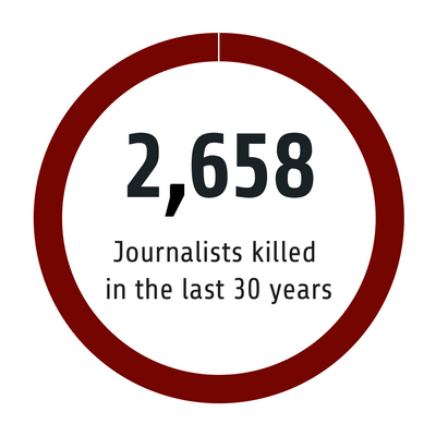 2,658 journalists killed in the last 30 years