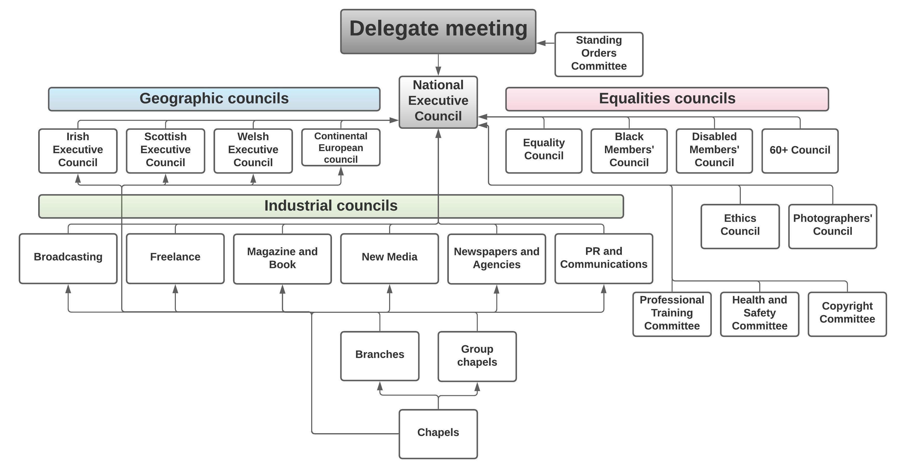 NUJ structure organogram