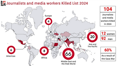104 journalists killed this year, according to IFJ annual Killed List