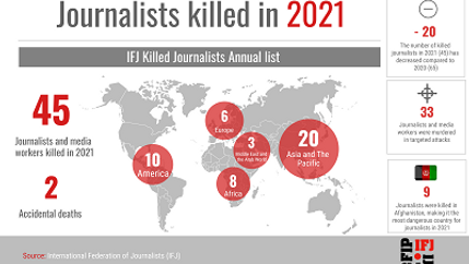 IFJ killed list 2021
